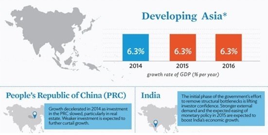 Growth in Asia