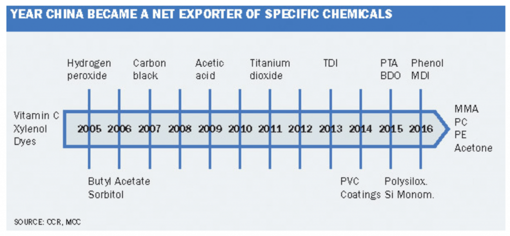 chemical industry graph