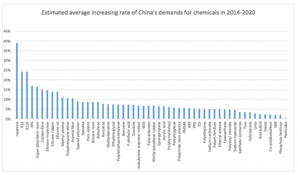 chemical industry chart