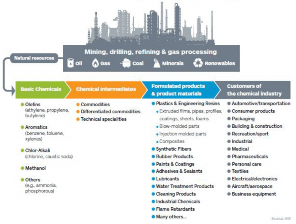 chemcial industry chart 2