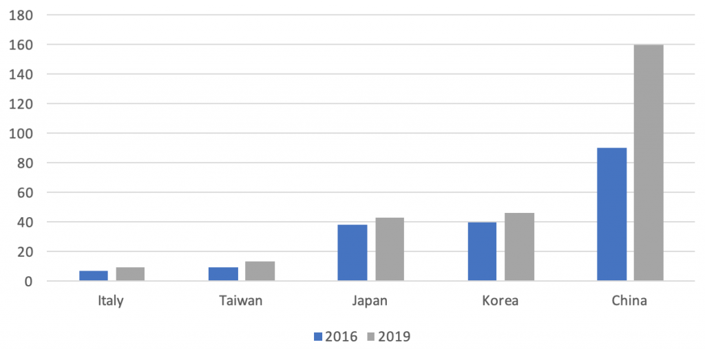 gifts industry report robot utilisation different countries manufacturing - intrepid sourcing