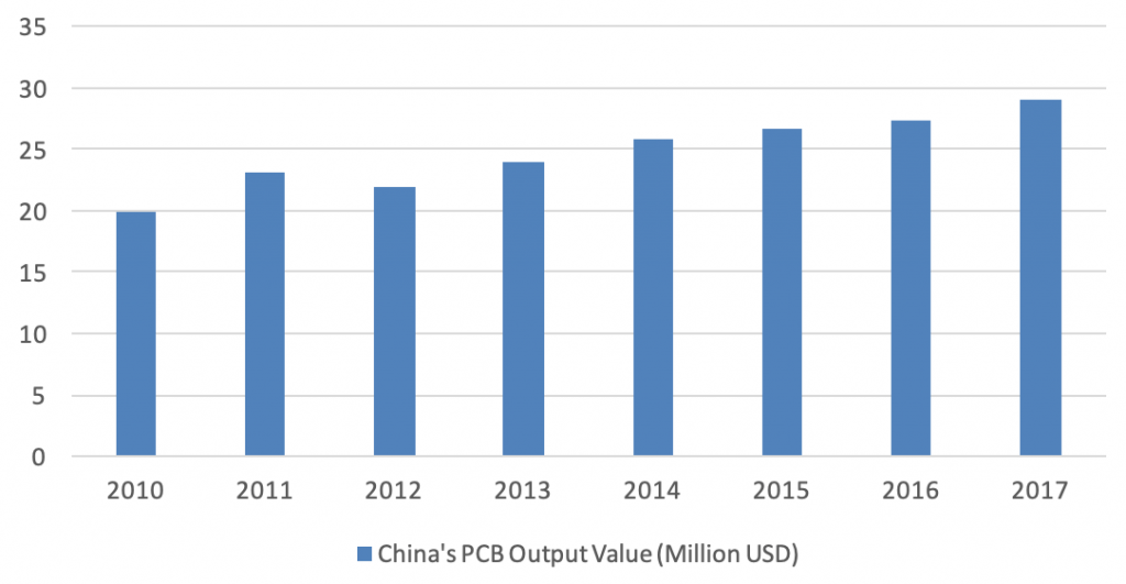 industry report electronic components manufacturing China production trend over years - Intrepid Sourcing