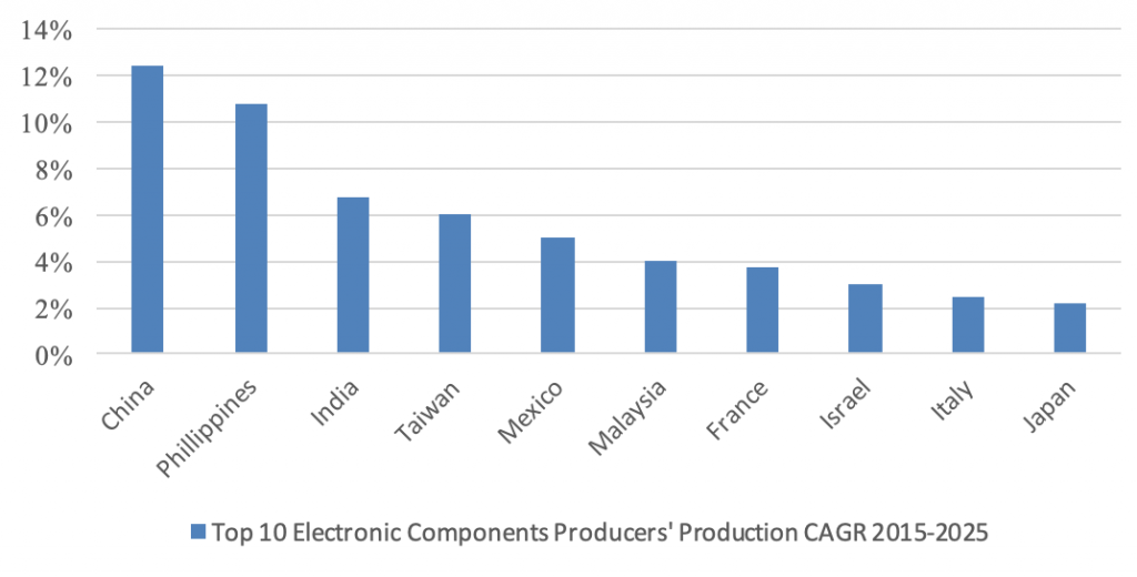 industry report electronic Components manufacturing China worldwide production - Intrepid Sourcing