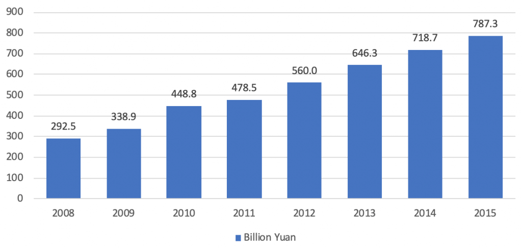 Industry report furniture and fixtures manufacturing China revenue over years - furniture industry