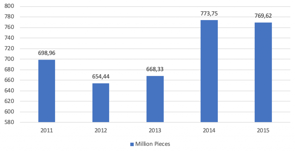 furniture industry report - furniture and fixtures manufacturing China production quantity over years - Intrepid Sourcing