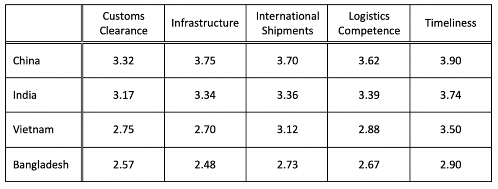 industry report manufacturing China and other Asian countries logistics performance WTO - Intrepid Sourcing