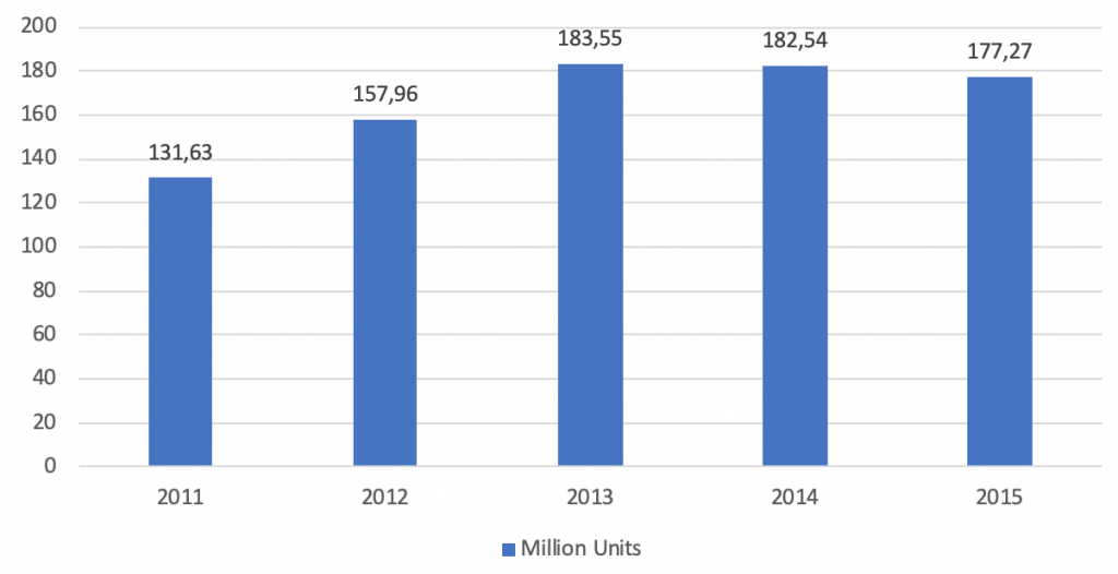 jewelry industry report 4 - jewelry and watches manufacturing China production trend over years - Intrepid Sourcing