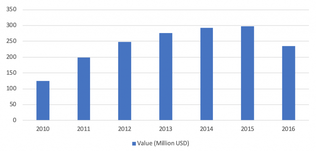 Industry report Kitchen utensils and toys manufacturing China development over years - Intrepid Sourcing