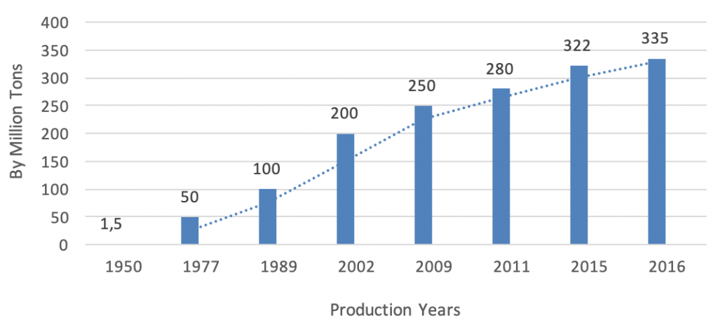 toy industry report plastics and molds manufacturing China production trend over years - Intrepid Sourcing