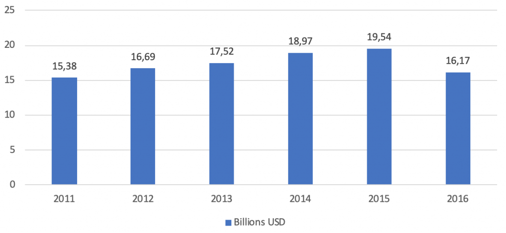 Sports equipment industry manufacturing China production quantity over years - Intrepid Sourcing