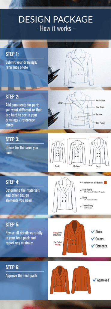 Our Clothing Design Process Infographic shows the steps that it takes to make tech packs