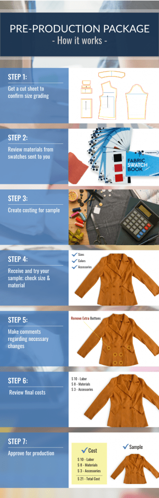 Our Clothing Sample Process Infographic show the steps that it takes to make clothing samples or prototypes