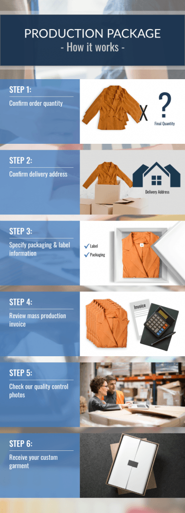 Our Clothing Mass Production Infographic shows the steps necessary to manufacture your own clothing