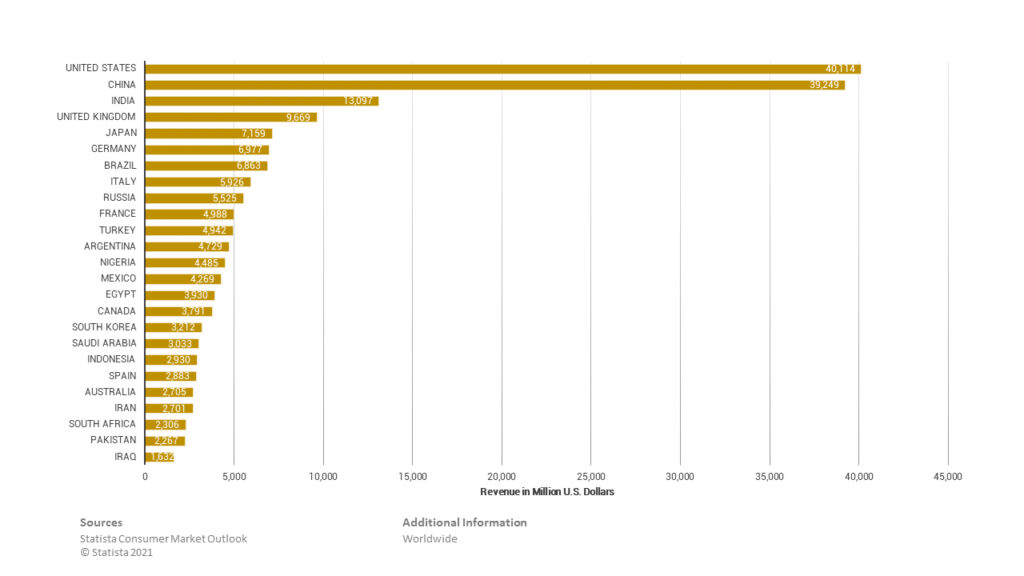 Revenue of the global children's wear market by country in 2020.