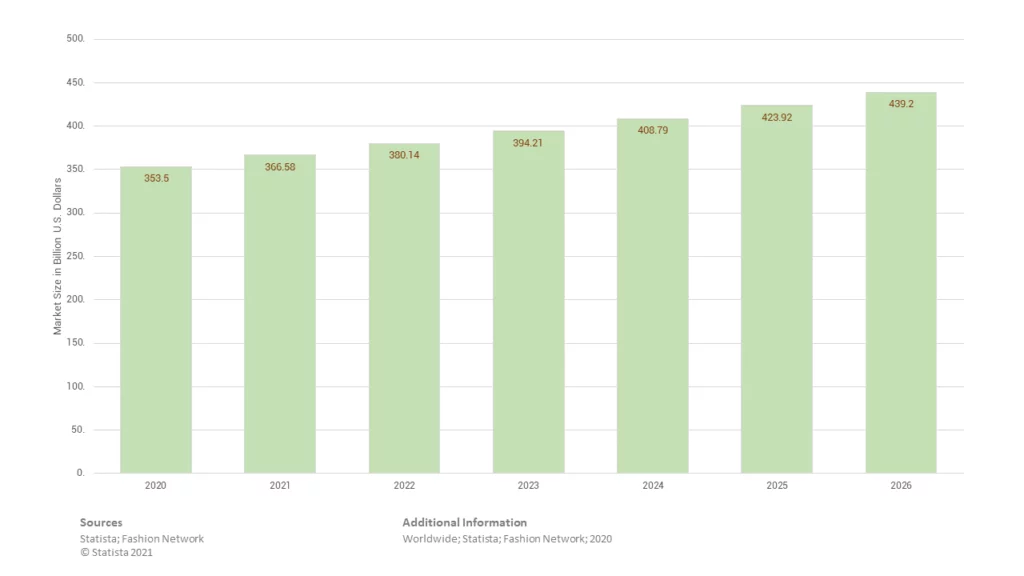 Worldwide Activewear Market Size 2020-2026