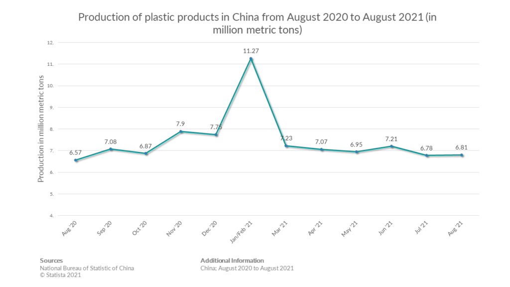 graph of Chinese Plastic Production in 2020 and 2021 in metric tons statistics
