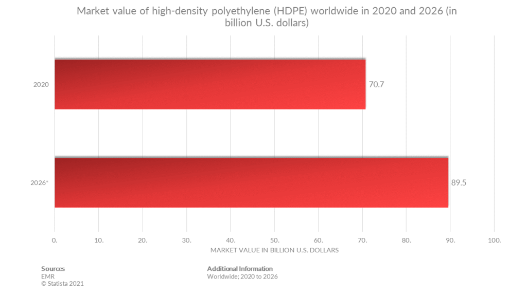 Word Market for High Density Polyethylene Graph with Forecast