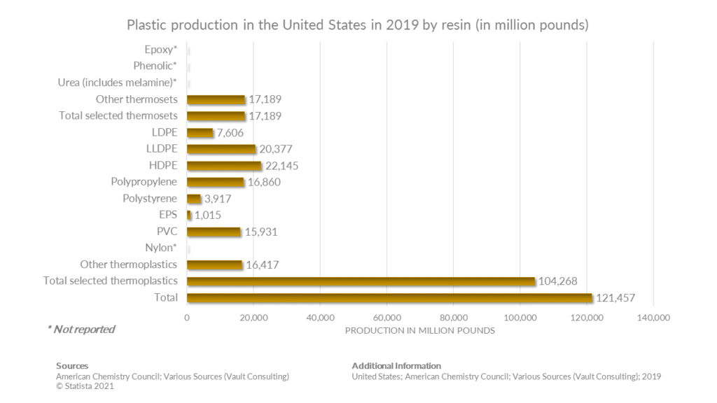 United States US Plastic Production statistics by plastic material 