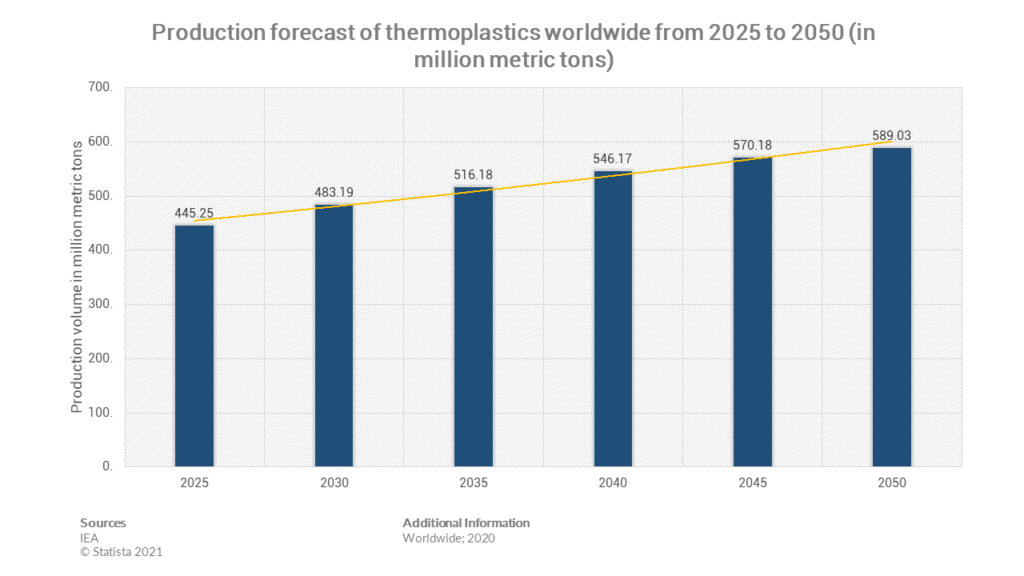graph for Thermoplastic Production worldwide in metric tons