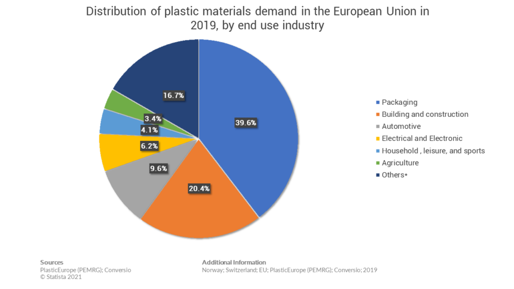 Plastic use by industries in the EU, breakdown statistics with categories