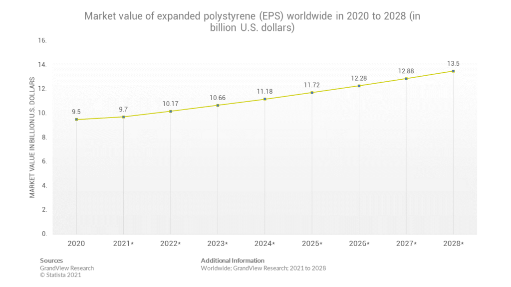 graphs for the expanded polystyrene market globally from 2020 to 2028 statistics